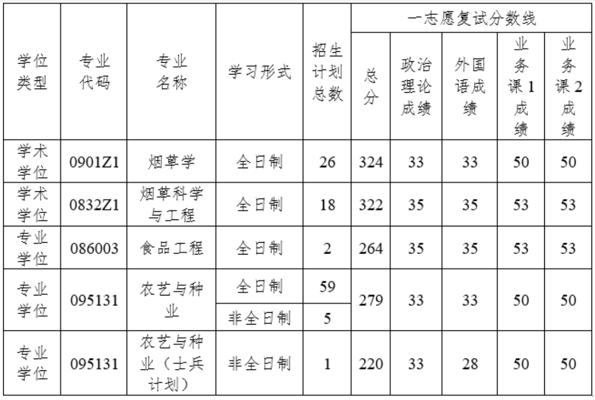 河南农业大学烟草学院2026年考研招生人数