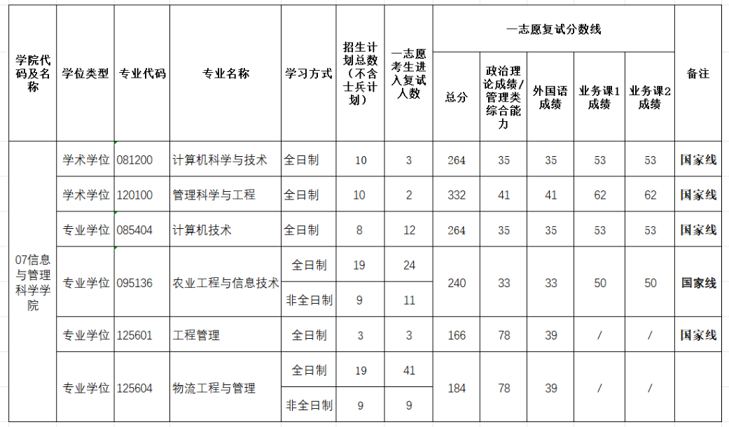 河南农业大学信息与管理科学学院2026年考研招生人数