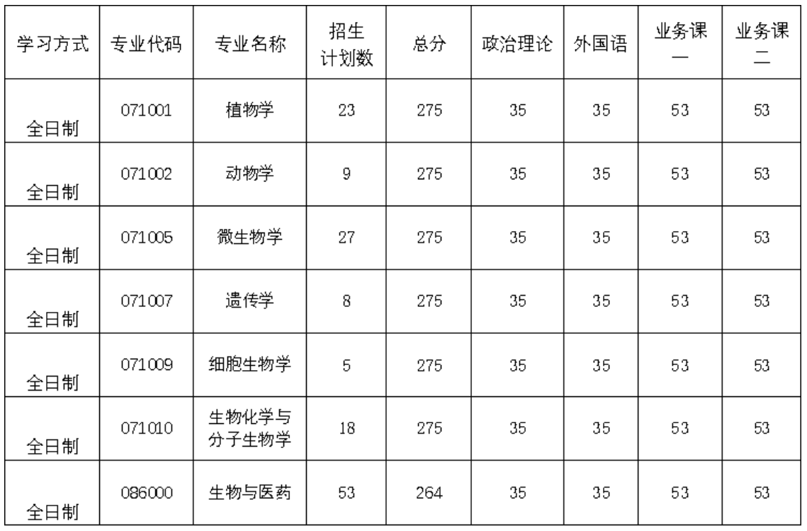 河南农业大学生命科学学院2026年考研招生人数