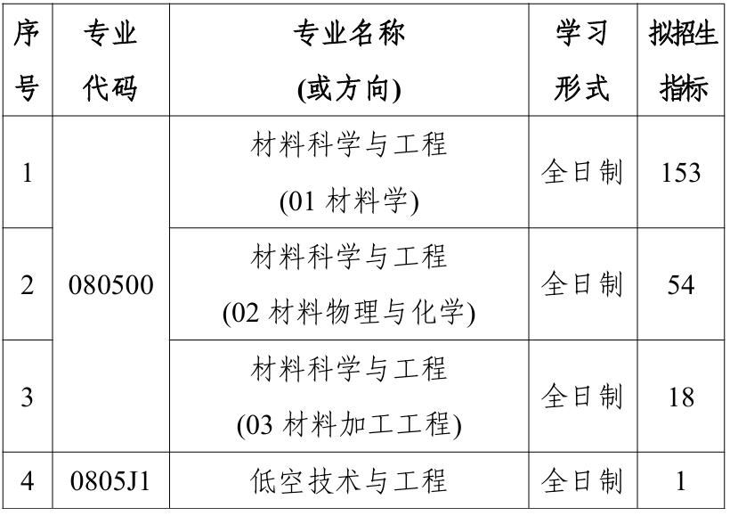 武汉理工大学材料科学与工程学院2026年考研招生人数