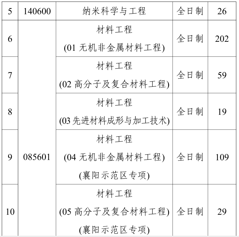 武汉理工大学材料科学与工程学院2026年考研招生人数