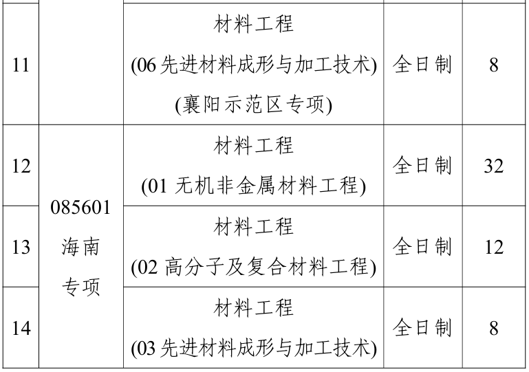 武汉理工大学材料科学与工程学院2026年考研招生人数