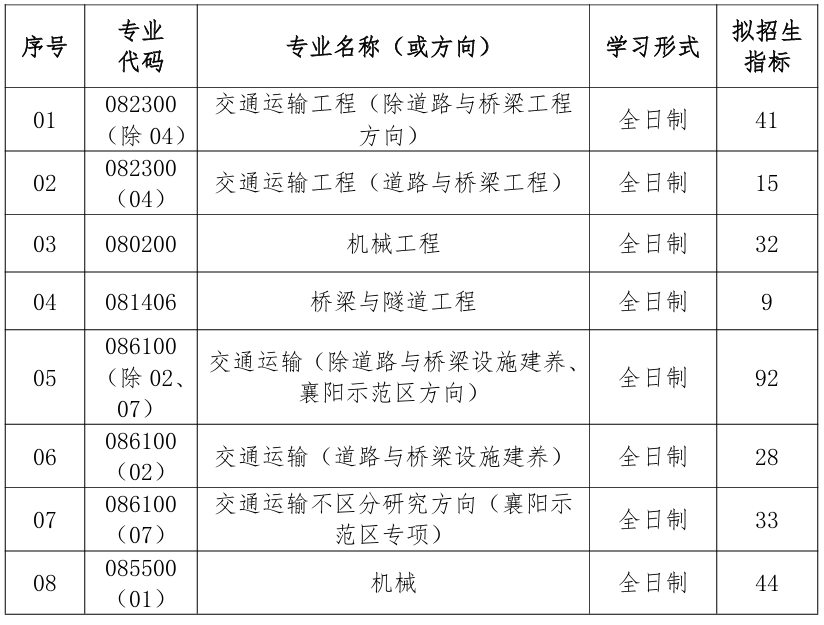 武汉理工大学交通与物流工程学院2026年考研招生人数