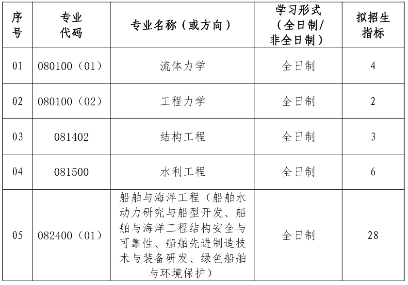 武汉理工大学船海与能源动力工程学院2026年考研招生人数