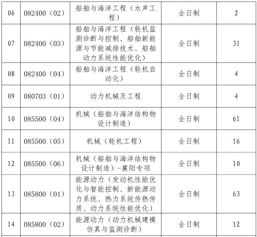 武汉理工大学船海与能源动力工程学院2026年考研招生人数