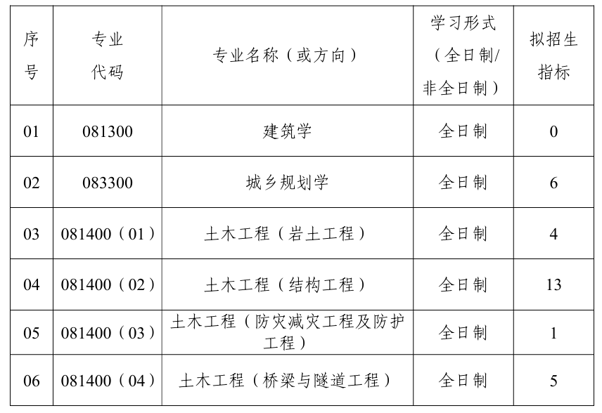 武汉理工大学土木工程与建筑学院2026年考研招生人数