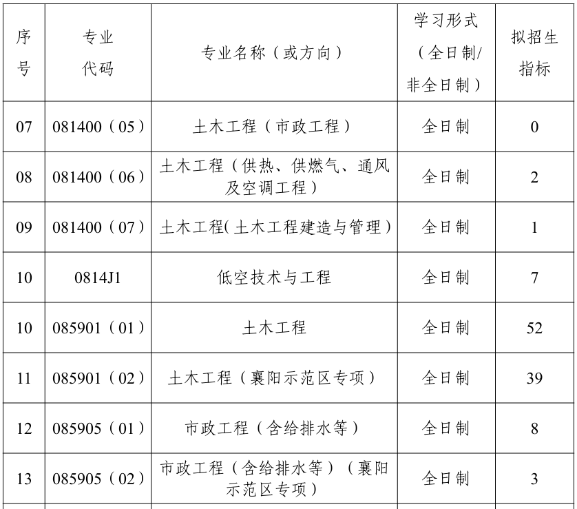 武汉理工大学土木工程与建筑学院2026年考研招生人数