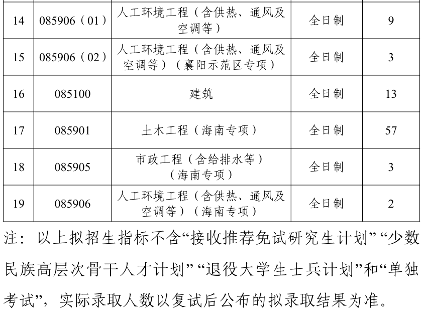 武汉理工大学土木工程与建筑学院2026年考研招生人数