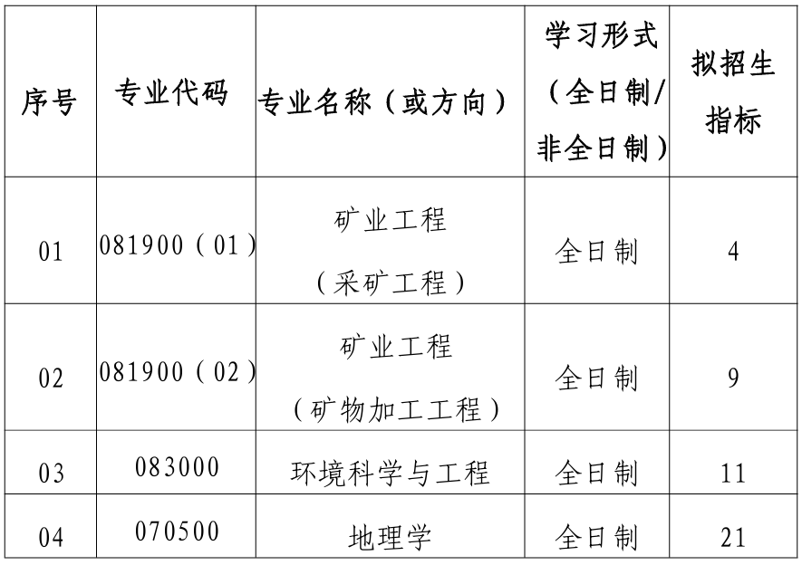 武汉理工大学资源与环境工程学院2026年考研招生人数