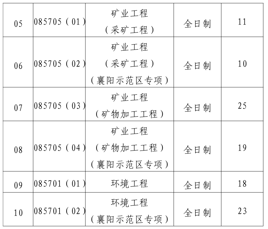 武汉理工大学资源与环境工程学院2026年考研招生人数
