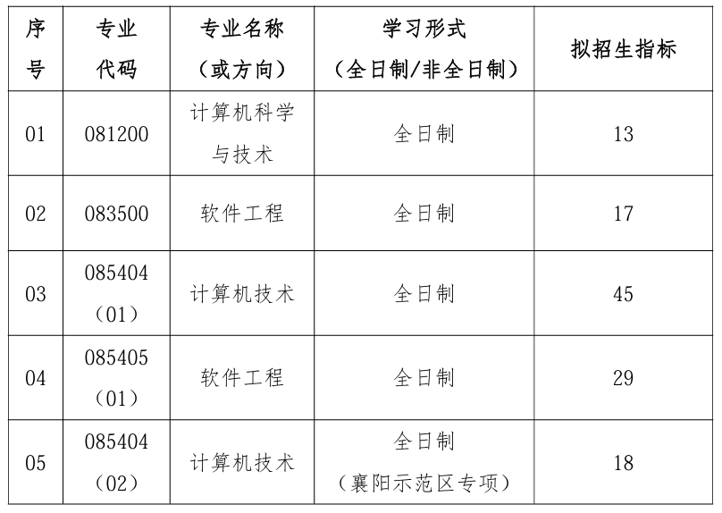 武汉理工大学计算机与人工智能学院2026年考研招生人数