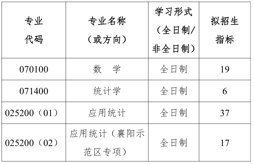 武汉理工大学数学与统计学院2026年考研招生人数