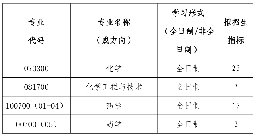 武汉理工大学化学化工与生命科学学院(艾克斯马赛学院)2026年考研招生人数