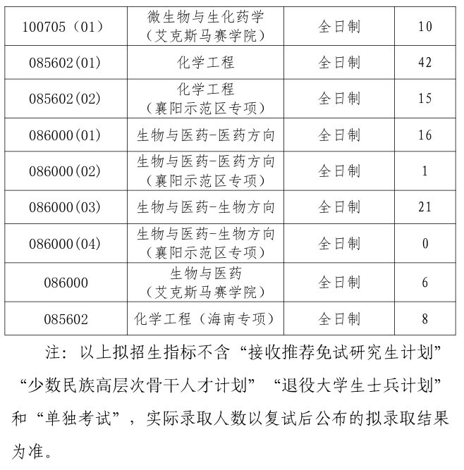 武汉理工大学化学化工与生命科学学院(艾克斯马赛学院)2026年考研招生人数