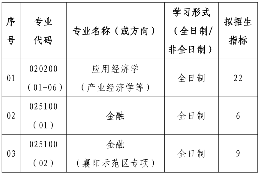 武汉理工大学经济学院2026年考研招生人数