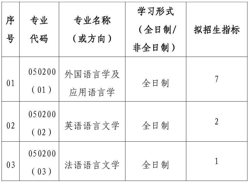 武汉理工大学外国语学院2026年考研招生人数