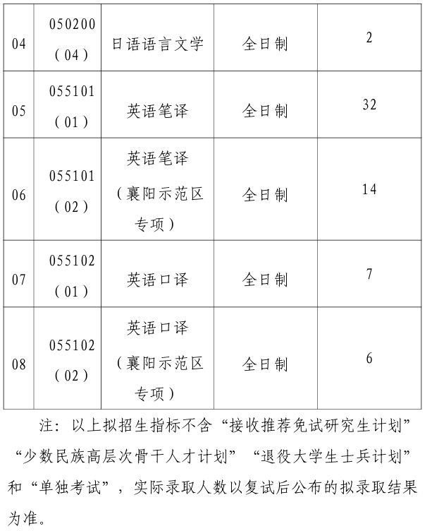 武汉理工大学外国语学院2026年考研招生人数