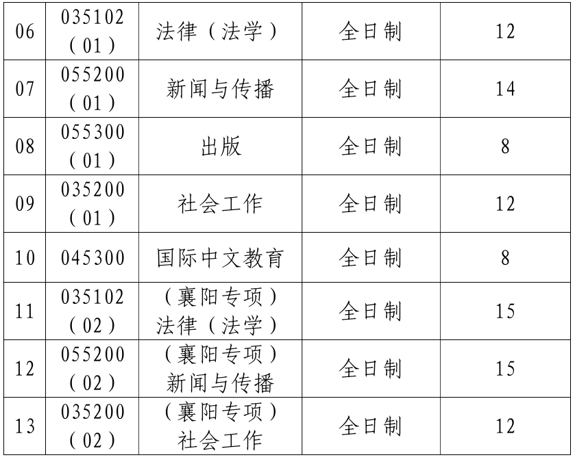 武汉理工大学法学与人文社会学院2026年考研招生人数