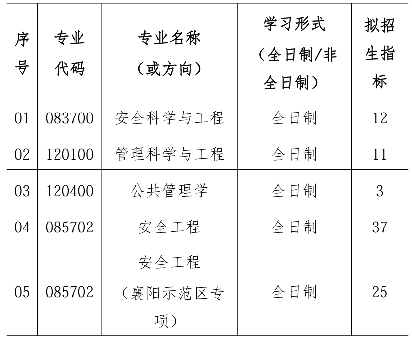 武汉理工大学安全科学与应急管理学院2026年考研招生人数