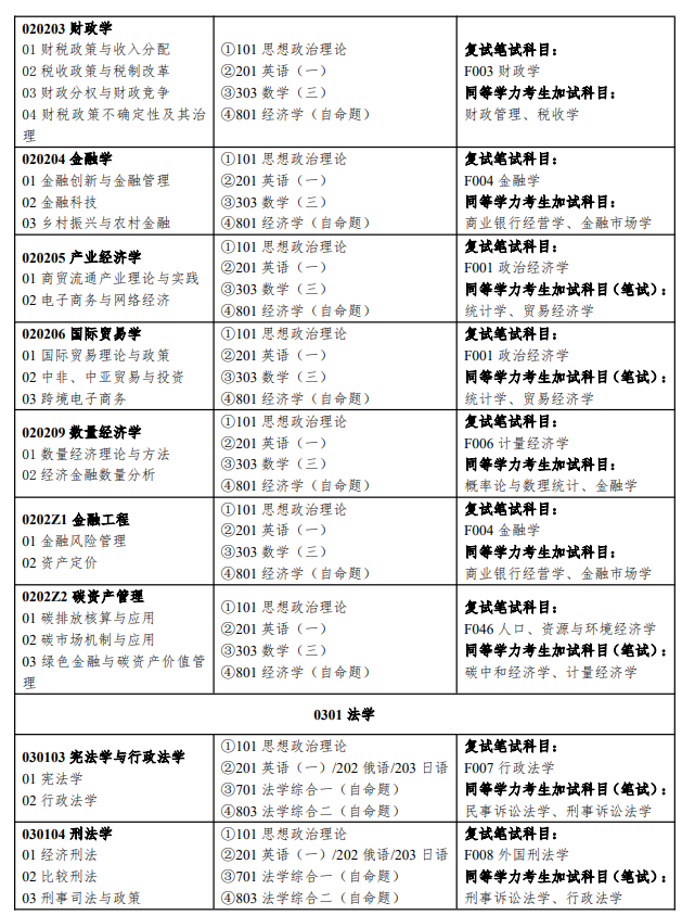 湖南工商大学2026年硕士研究生招生专业目录