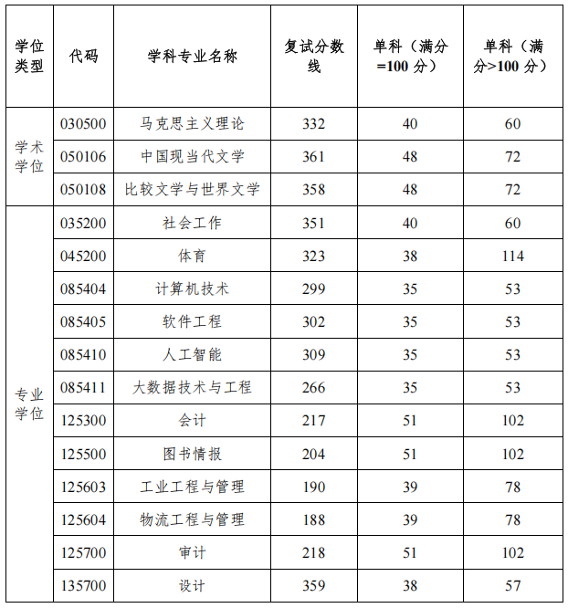 湖南工商大学2026年硕士研究生复试录取工作方案
