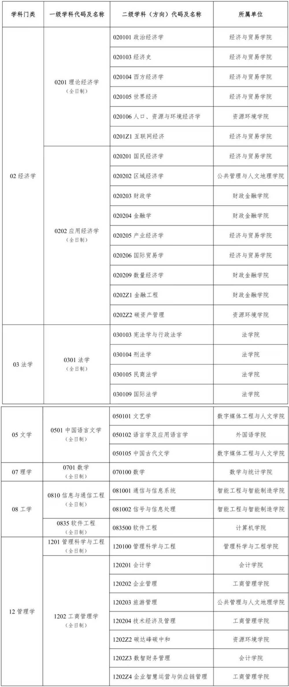 湖南工商大学2026年硕士研究生招生调剂公告