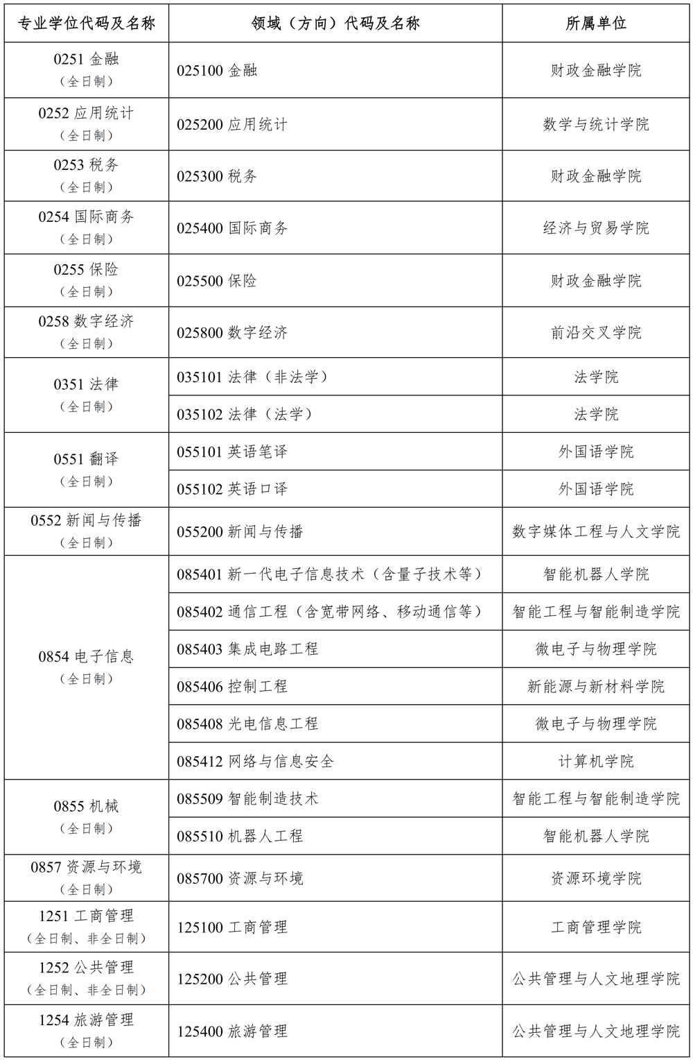 湖南工商大学2026年硕士研究生招生调剂公告