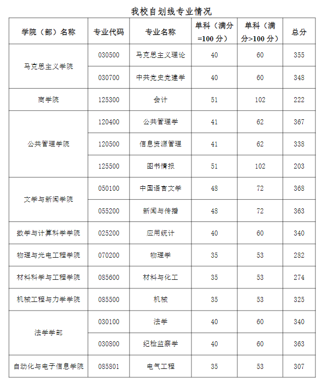 湘潭大学2026年硕士研究生招生考试考生进入复试分数线