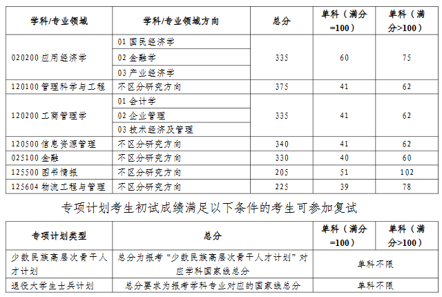 西安电子科技大学2026年考研复试分数线:经济与管理学院
