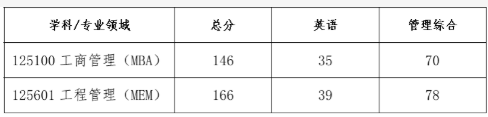 西安电子科技大学经济与管理学院2026年非全日制硕士研究生招生复试分数线
