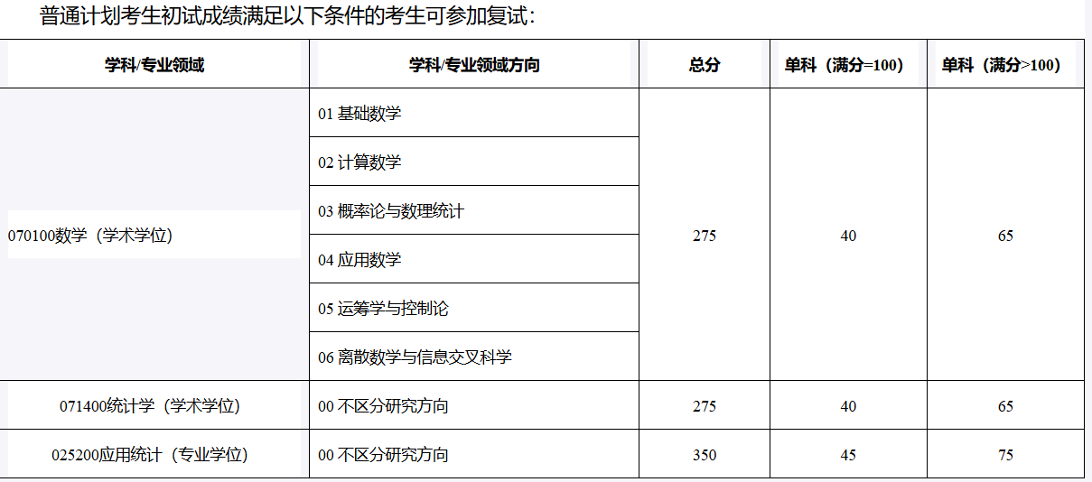 西安电子科技大学2026年考研复试分数线:数学与统计学院