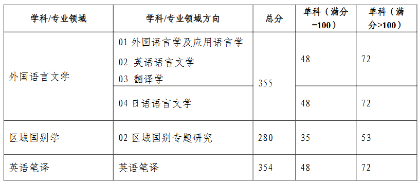 西安电子科技大学2026年考研复试分数线：语言智能学部