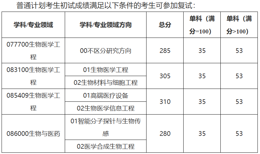 西安电子科技大学2026年考研复试分数线：生命科学技术学院