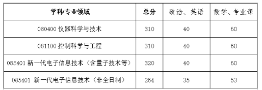 西安电子科技大学2026年考研复试分数线：空间科学与技术学院