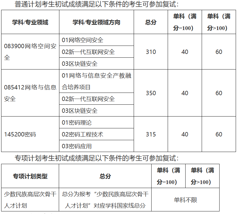 西安电子科技大学2026年考研复试分数线：网络安全与密码学部