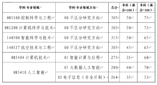 西安电子科技大学2026年考研复试分数线：人工智能学院
