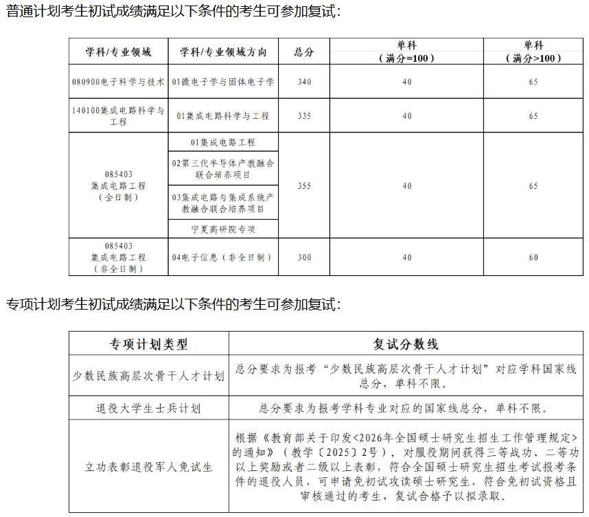 西安电子科技大学2026年考研复试分数线：集成电路学部