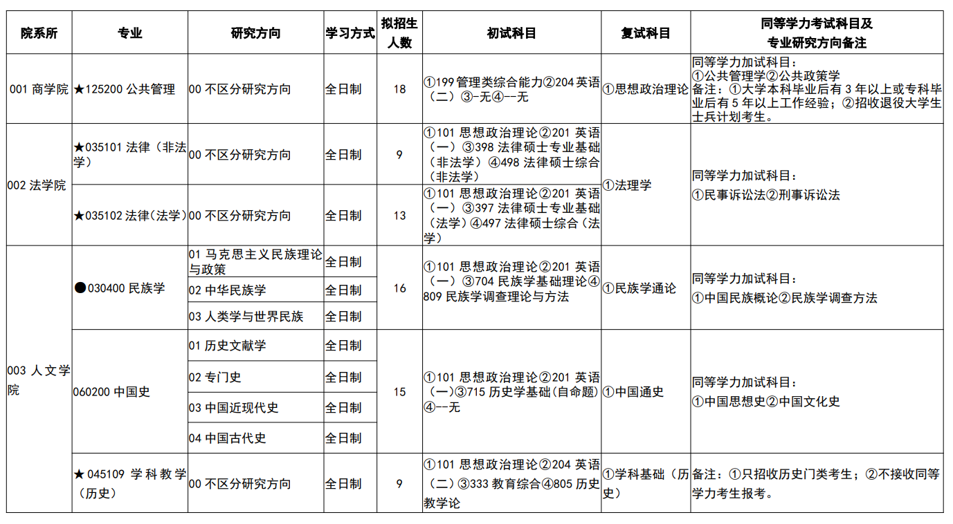 吉首大学2026年硕士研究生招生专业目录