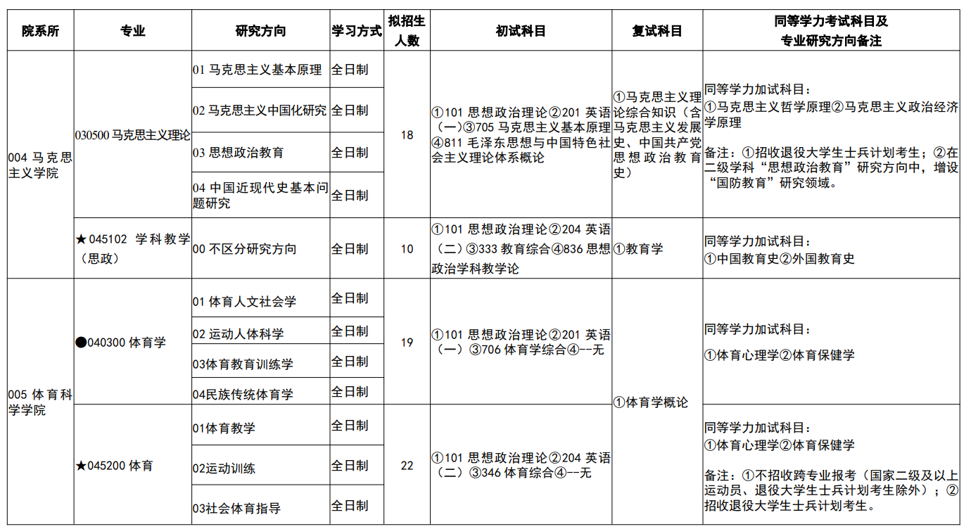 吉首大学2026年硕士研究生招生专业目录