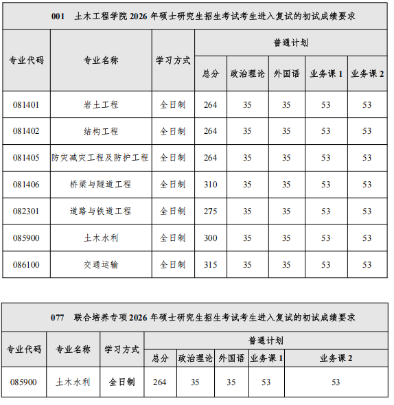 西南交通大学土木工程学院2026年考研分数线