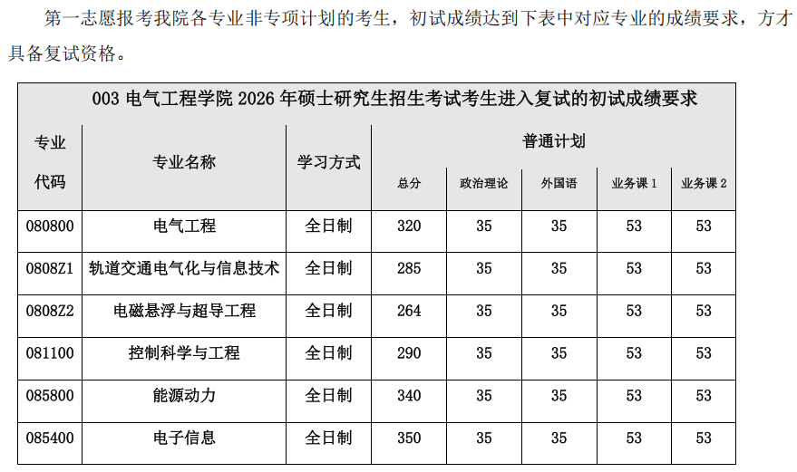 西南交通大学电气工程学院2026年考研复试分数线