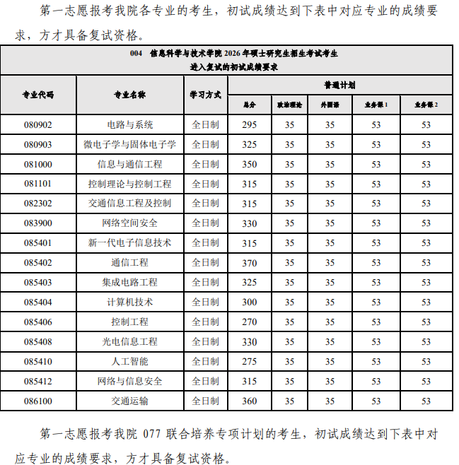 西南交通大学信息科学与技术学院2026年考研复试分数线