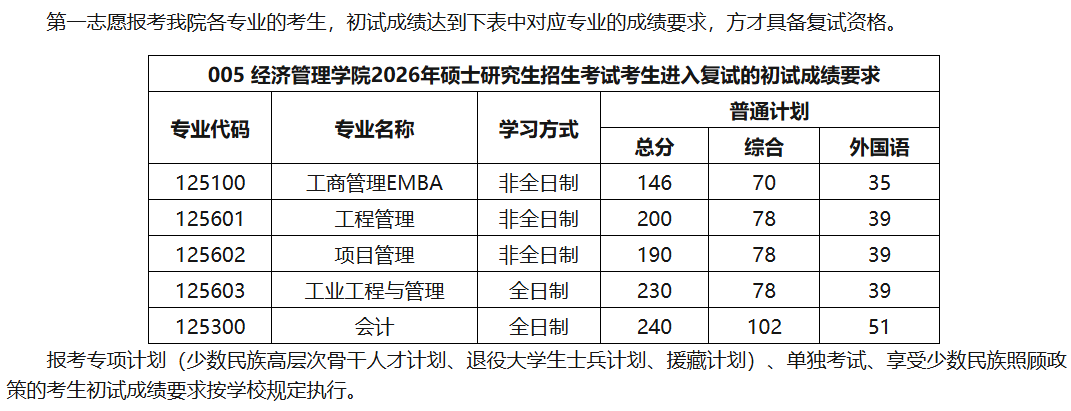 西南交通大学经济管理学院2026年考研复试分数线