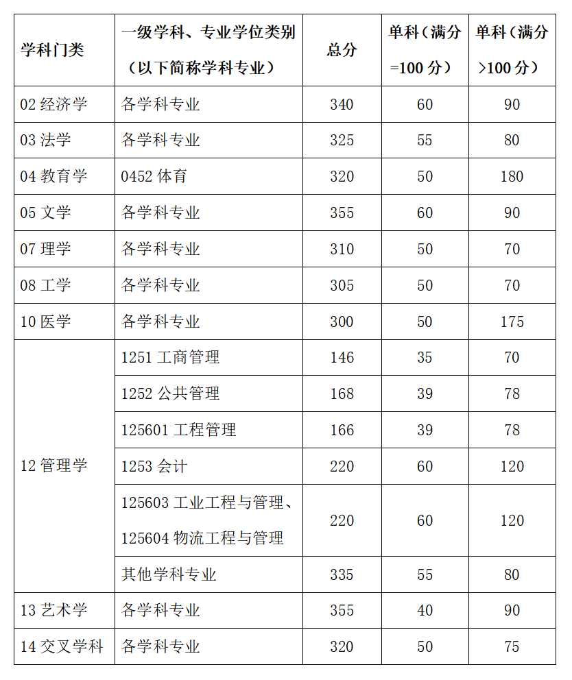 华南理工大学2026年硕士研究生分数线