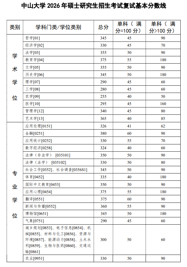 中山大学2026年硕士研究生招生考试复试基本分数线
