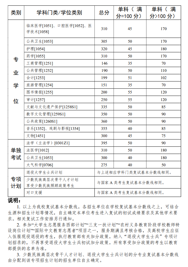 中山大学2026年硕士研究生招生考试复试基本分数线
