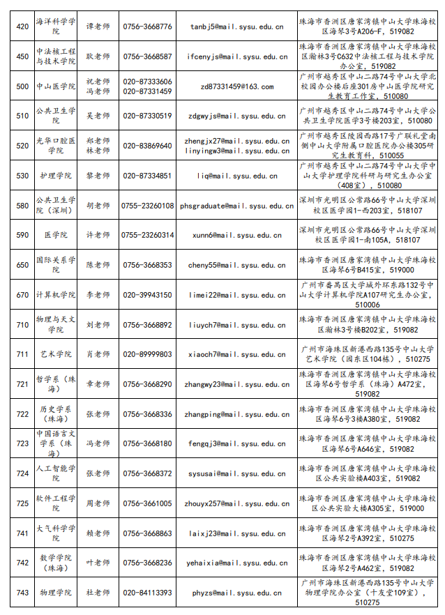 中山大学2026年硕士研究生招生单位通讯录