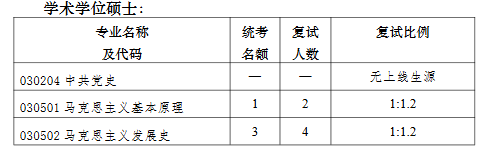 河南科技大学马克思主义学院2026年考研招生人数