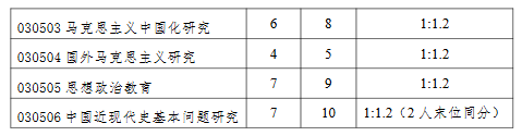 河南科技大学马克思主义学院2026年考研招生人数