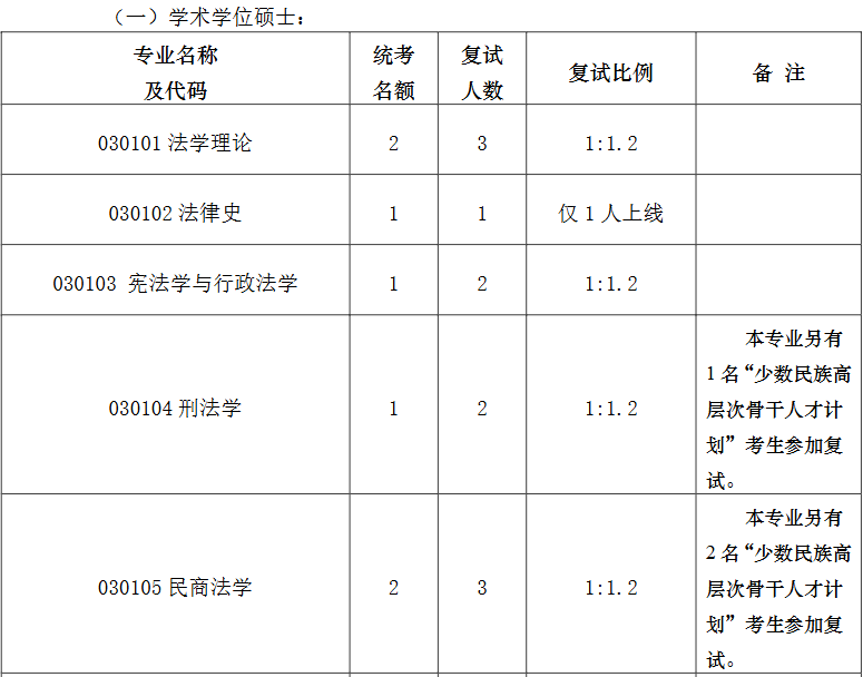 河南科技大学法学院2026年考研招生人数